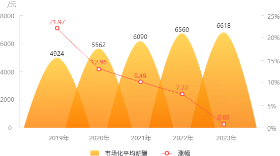 2019-2023年山東市場化平均薪酬及漲幅變化