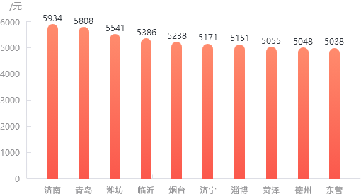 2023年山東16地市高校畢業生平均薪酬（前10名）
