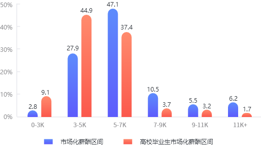 2023年山東就業市場化薪酬區間與高校畢業生市場化薪酬區間對比