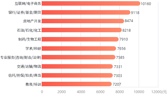 2023年山東市場化平均薪酬按行業排名（前10名）
