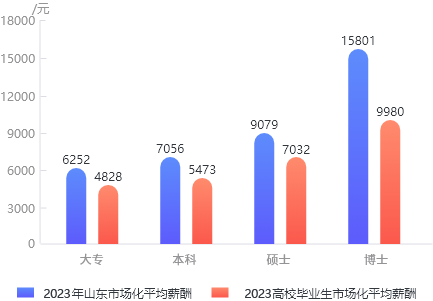 2023年山東市場化平均薪酬與高校畢業生市場化平均薪酬按學歷對比